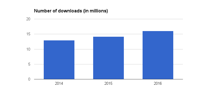Number of downloads (2014-2016)