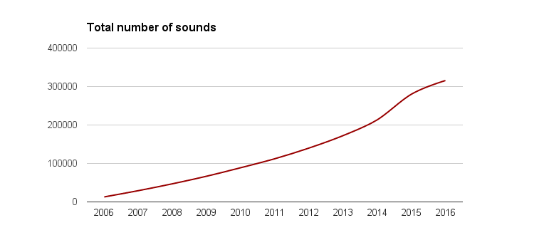 Evolution of number of uploaded sounds