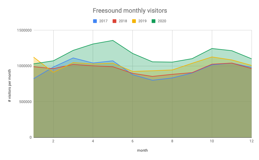 https://blog.freesound.org/wp-content/uploads/2021/01/monthly_visitors.png
