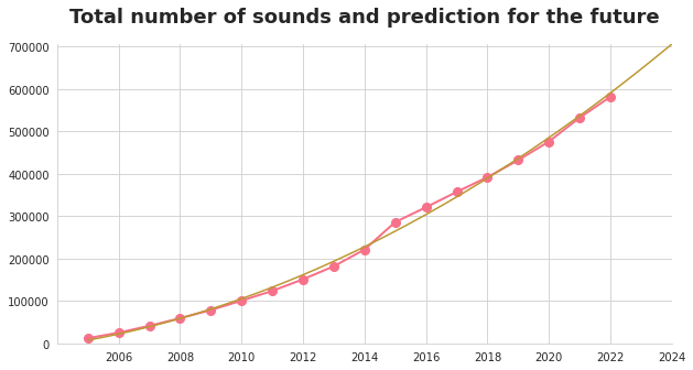 Total number of sounds and prediction for the future